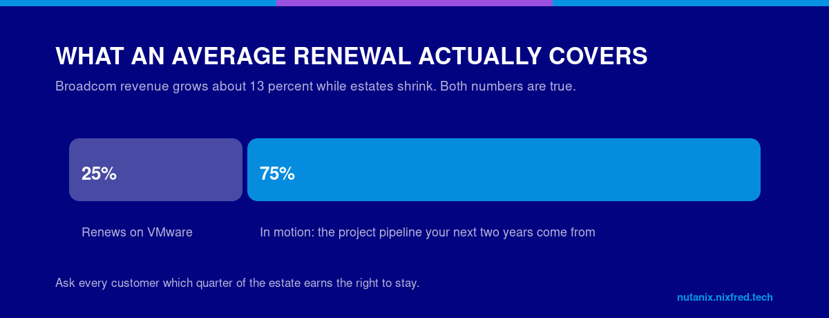 Bar chart showing the average VMware renewal covers 25 percent of the prior estate while 75 percent is in motion