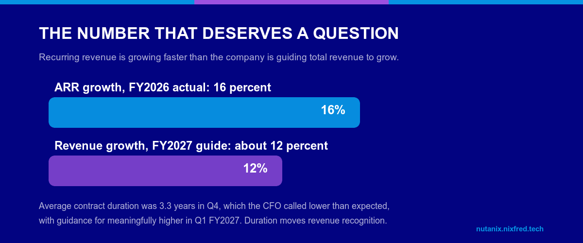 Bar chart comparing ARR growth of 16 percent in FY2026 against FY2027 revenue guidance of about 12 percent