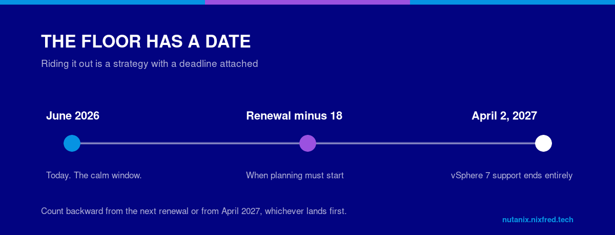 Timeline from June 2026 through the renewal minus 18 months planning trigger to April 2, 2027 when vSphere 7 support ends entirely