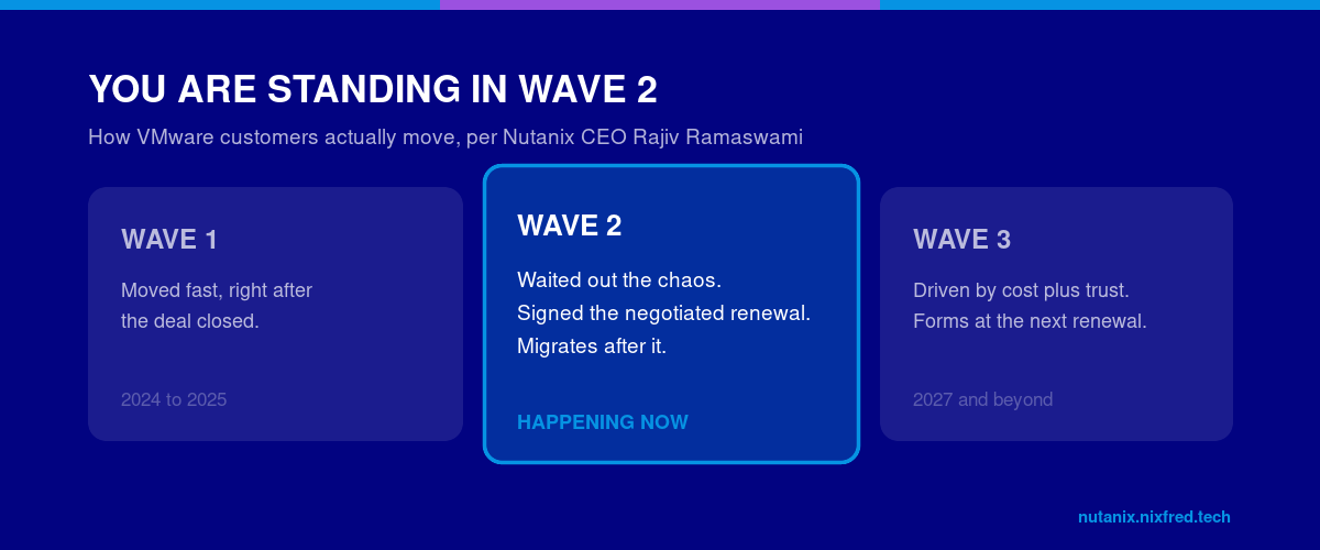 Diagram of three VMware migration waves: wave 1 moved fast after the deal closed, wave 2 migrates after the negotiated renewal and is happening now, wave 3 driven by cost plus trust forms in 2027 and beyond