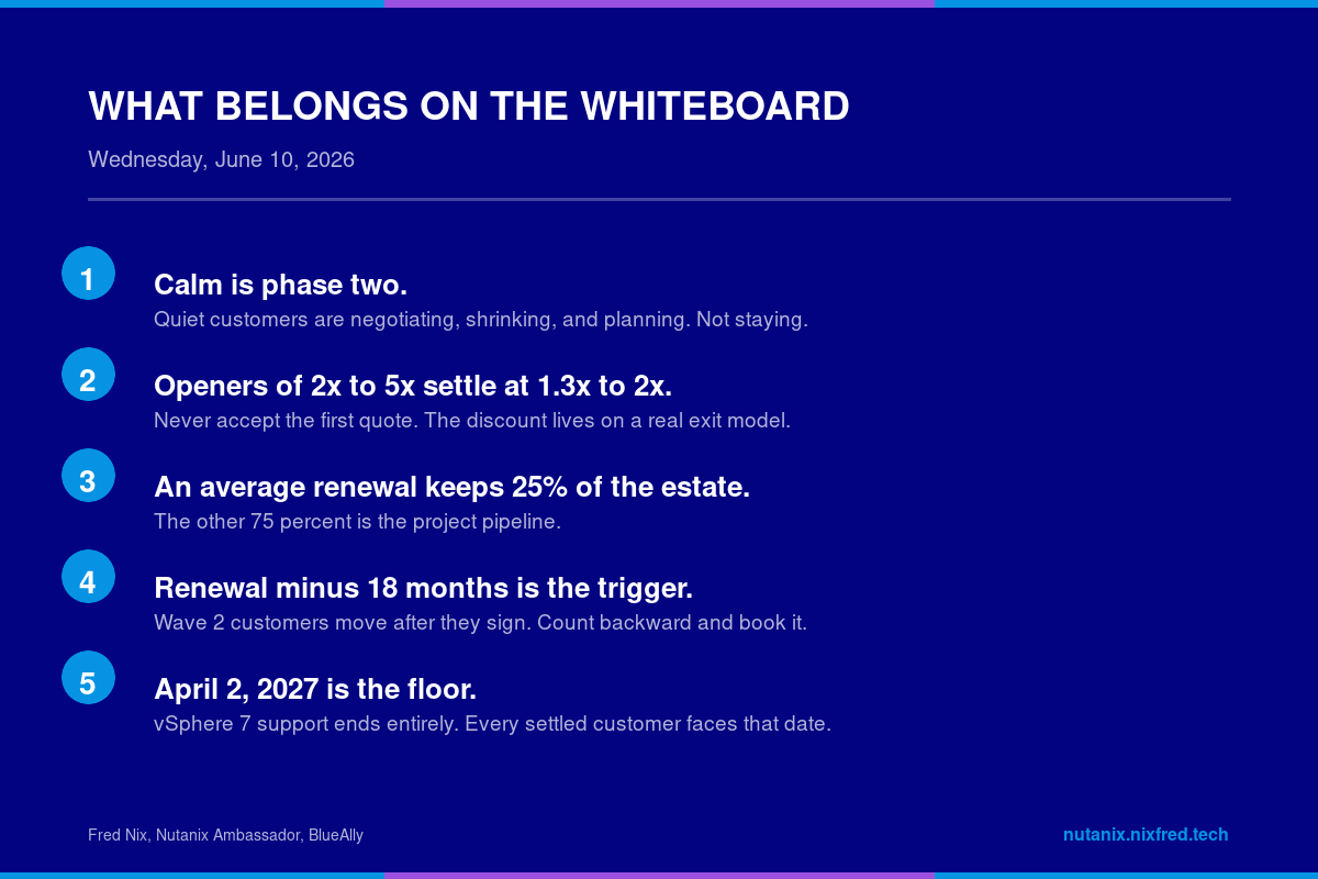 What Belongs on the Whiteboard, Wednesday June 10 2026: Calm is phase two. Openers of 2x to 5x settle at 1.3x to 2x. An average renewal keeps 25% of the estate. Renewal minus 18 months is the trigger. April 2, 2027 is the floor.